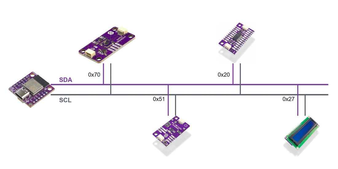 Grafic care ilustrează magistrala I2C cu liniile SDA și SCL